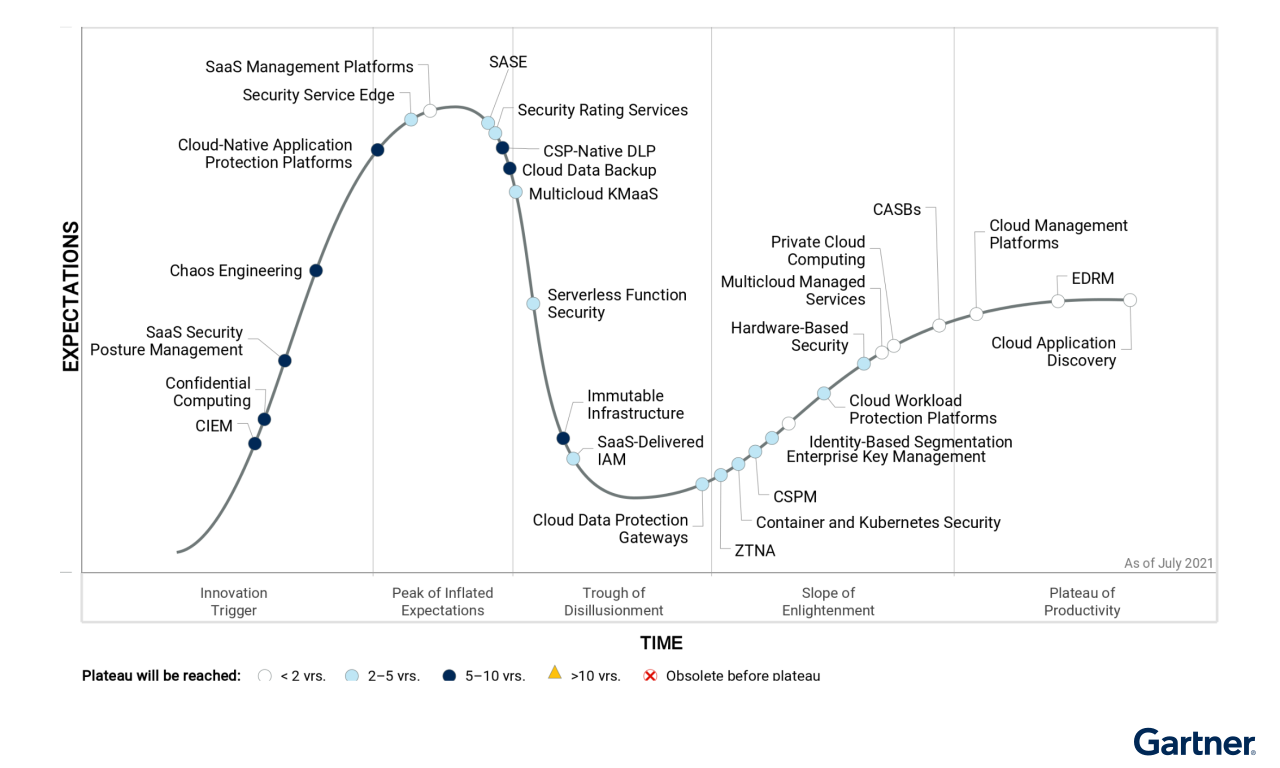 hype cycle for cloud security 2021